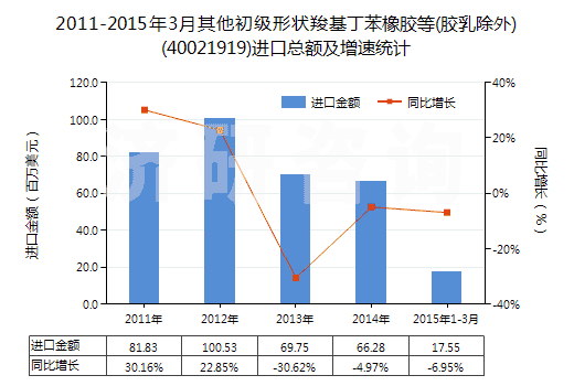 2011-2015年3月其他初級形狀羧基丁苯橡膠等(膠乳除外)(40021919)進(jìn)口總額及增速統(tǒng)計(jì)